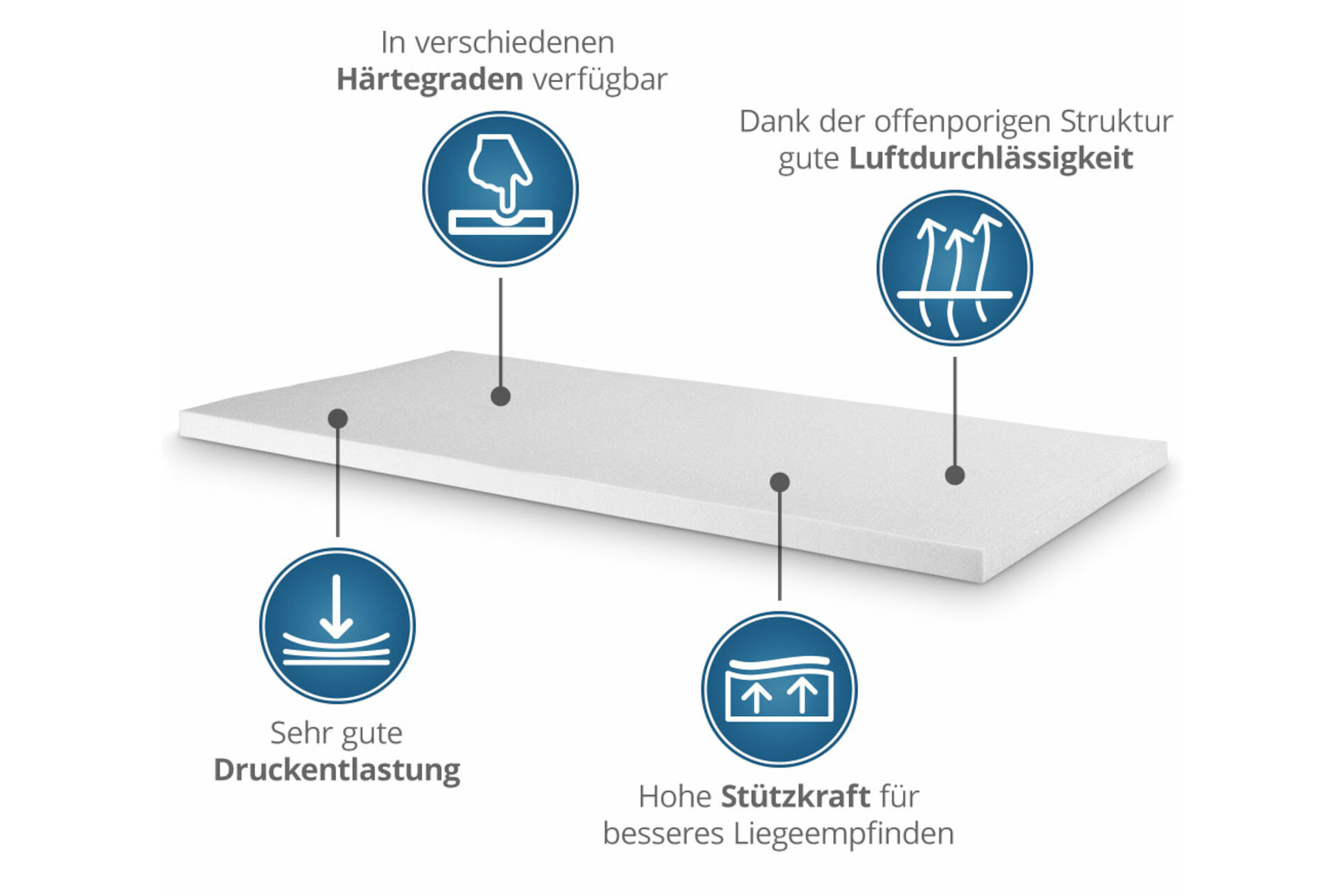 Kaltschaum-Topper - hart (H3) & weich (H2) mit Reißverschluss / Eckgummis