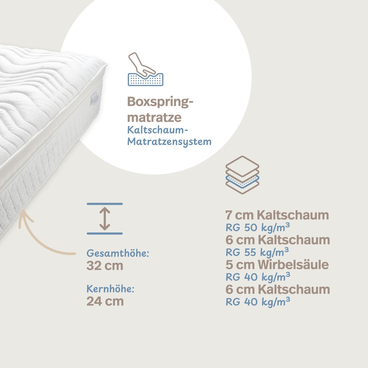 PROCAVE LUXI Boxspringmatratze &mdash; Infografik Gesamth&ouml;he 32 cm, vier Schichten Kaltschaum mit Raumgewichten