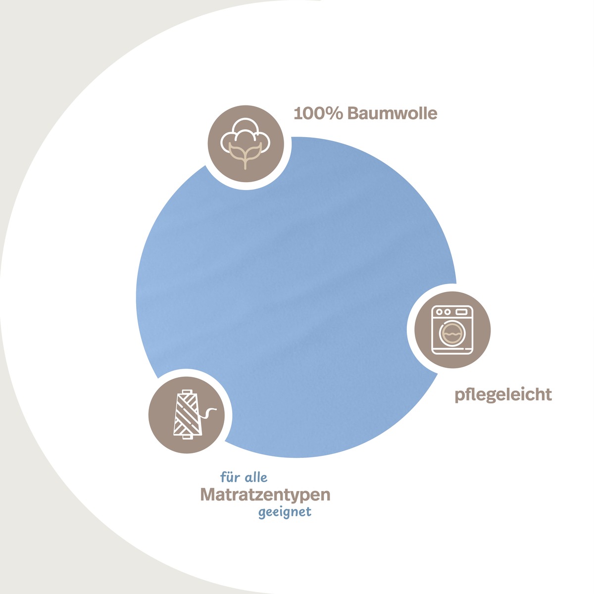 PROCAVE unversteppter Matratzenbezug in Hellblau &mdash; Infografik: 100% Baumwolle, Materialeigenschaften, pflegeleicht, f&uuml;r alle Matratzentypen