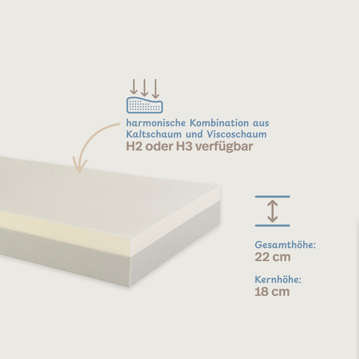 PROCAVE Luxusviscomatratze TR — Infografik Gesamthöhe 22 cm, H2/H3 verfügbar, Kaltschaum-Viscoschaum-Kombination