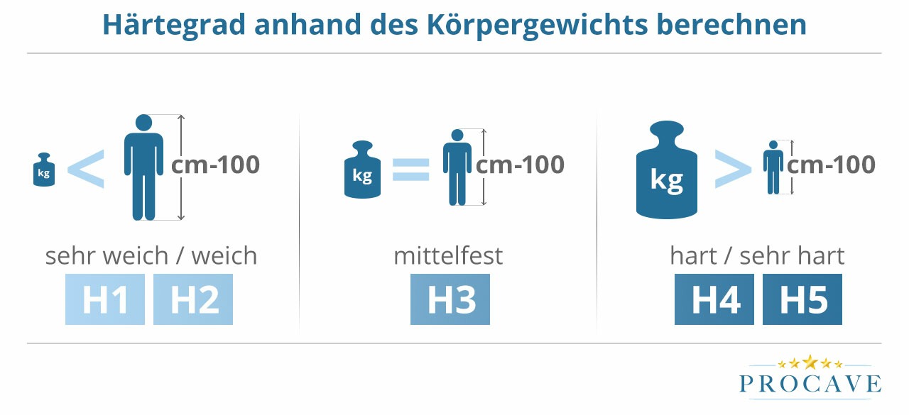 Weiche Matratze härter machen