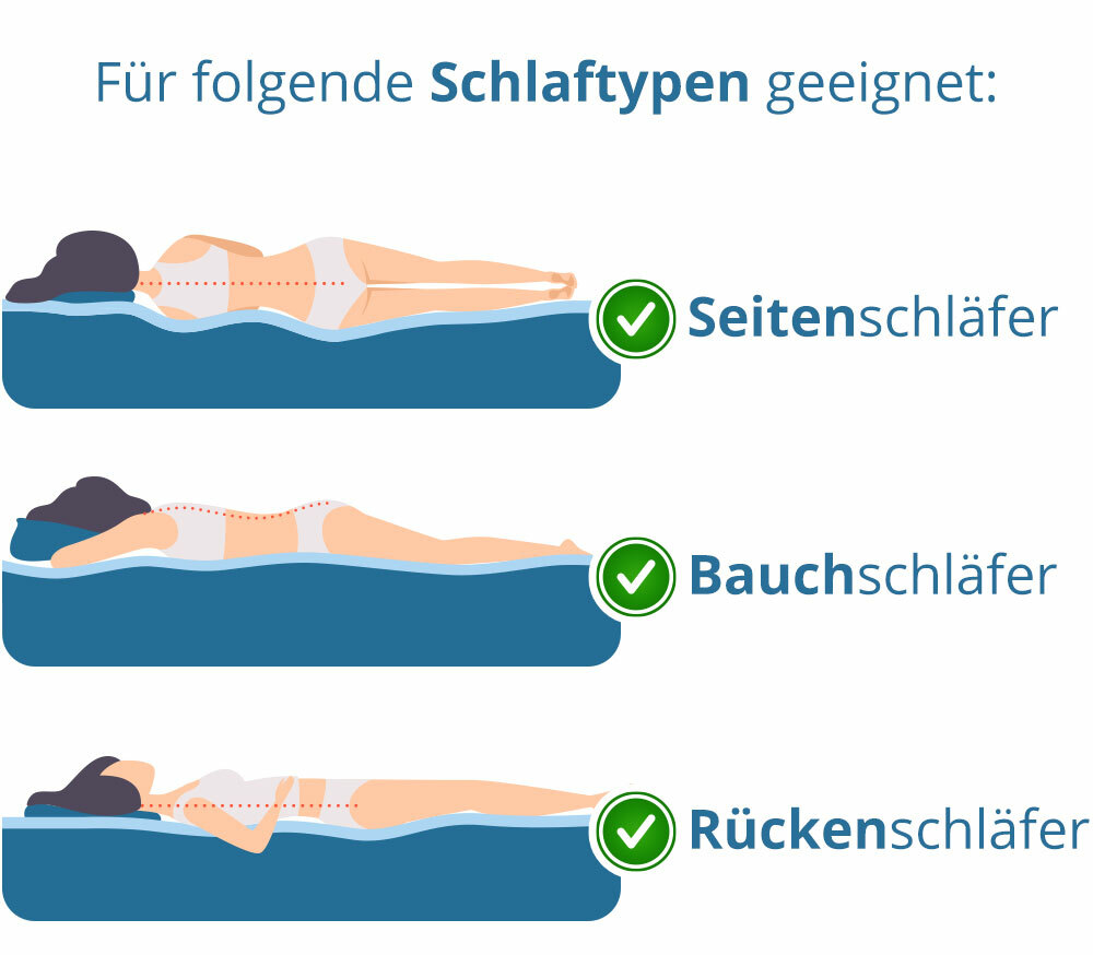 Kaltschaumtopper für Bauschläfer Rückenschläfer Seitenschläfer