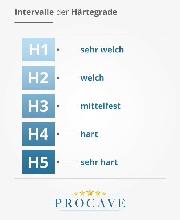 Härtegrade Aufteilung
