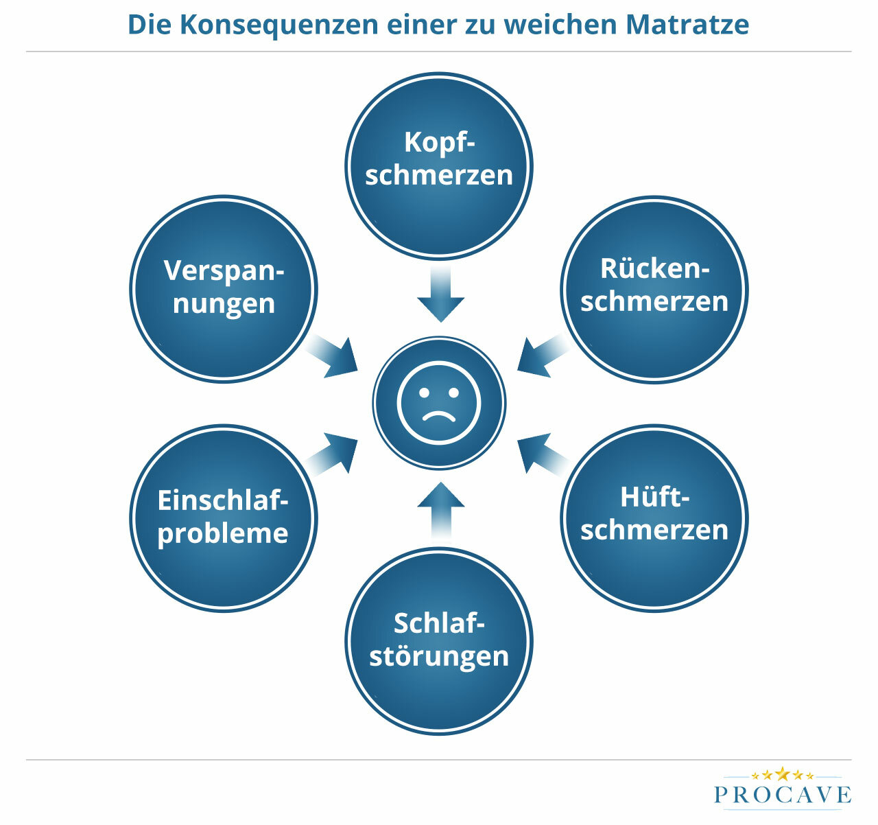 Weiche Matratze härter machen