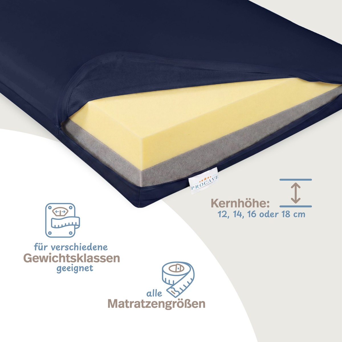 PROCAVE Premium Pflegematratze Antidekubitus-System dunkelblau &mdash; Infografik: geeignet f&uuml;r verschiedene Gewichtsklassen, alle Matratzengr&ouml;&szlig;en und Kernh&ouml;hen von 12, 14, 16 oder 18 cm