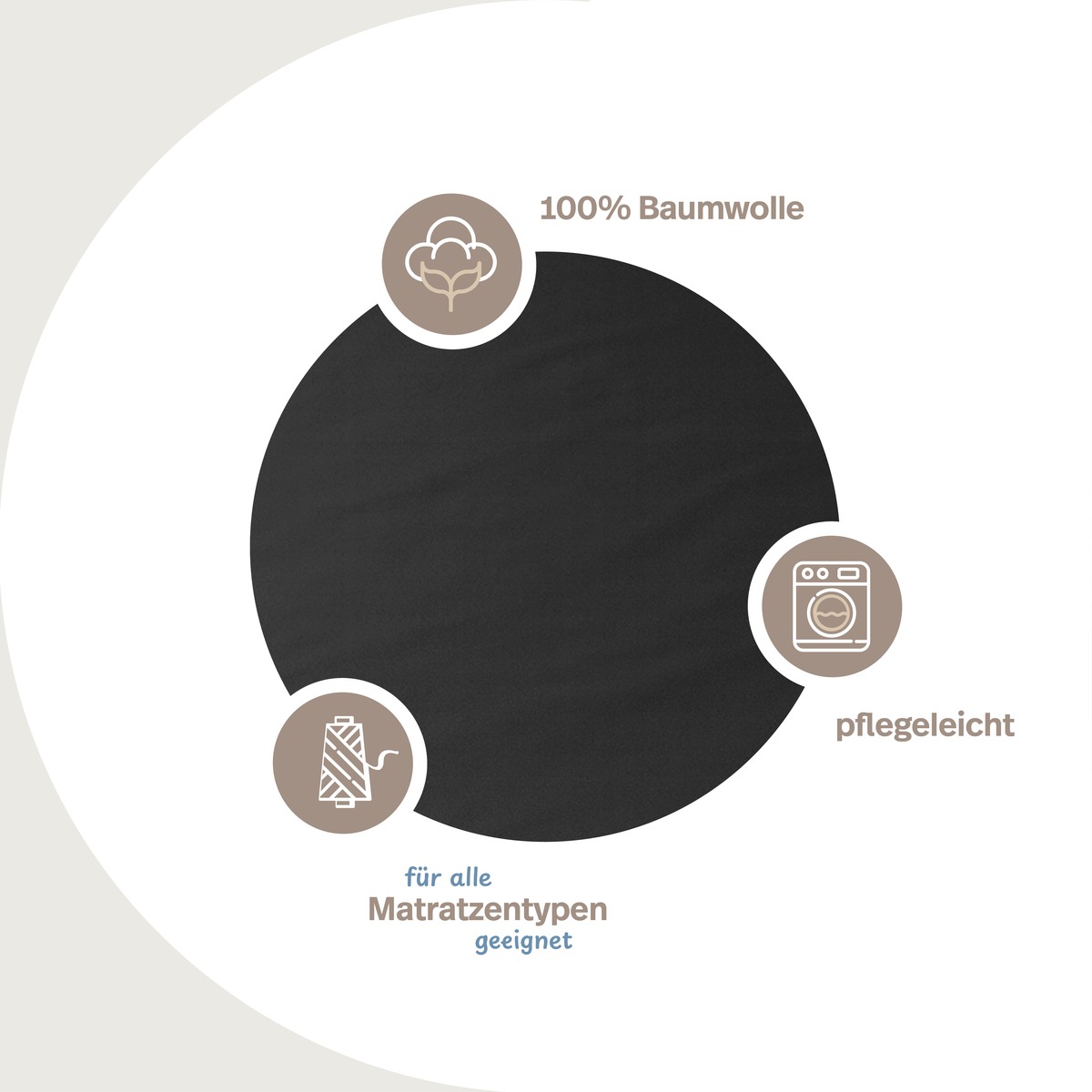 PROCAVE unversteppter Matratzenbezug in Schwarz &mdash; Infografik: 100% Baumwolle, Materialeigenschaften, pflegeleicht, f&uuml;r alle Matratzentypen