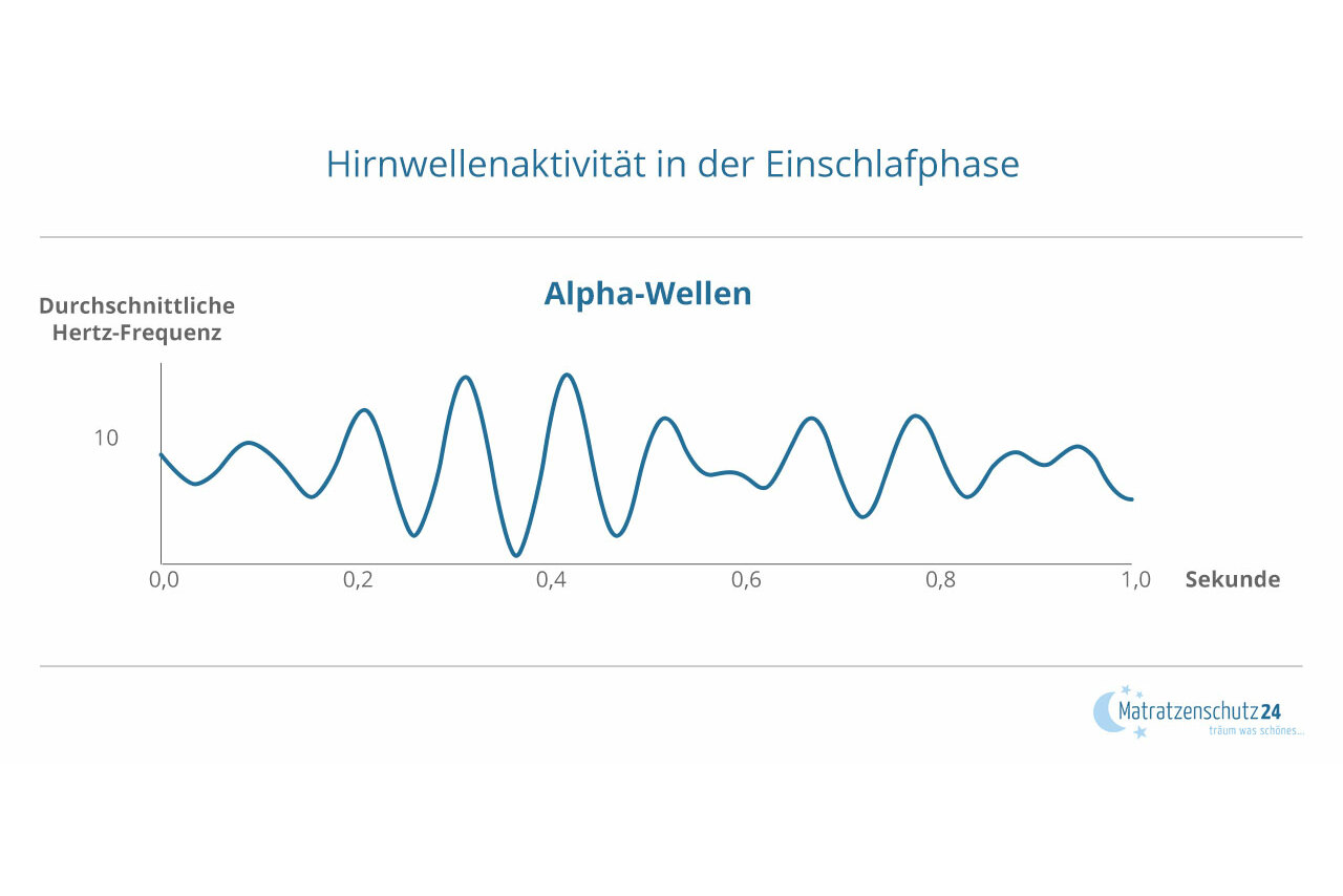 Hirnwellenaktivitaet in der Einschlafphase