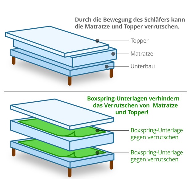Rutschhemmende Topper-Boxspring-Unterlage mit Noppen