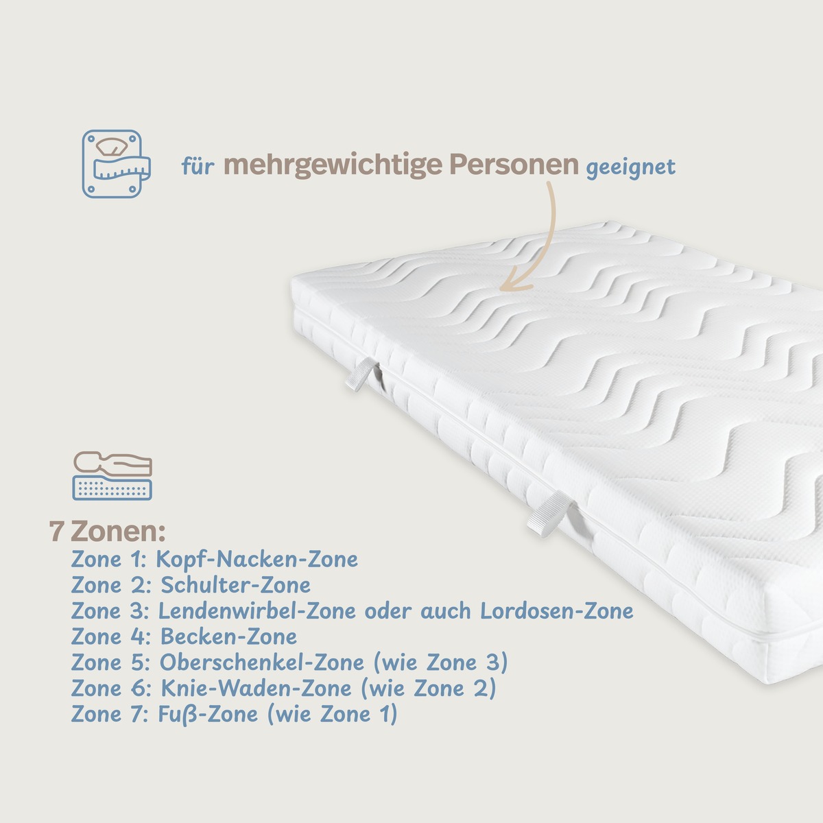 PROCAVE Kaltschaummatratze VT &mdash; Infografik der 7 Zonen von der Kopf-Nacken-Zone bis zur Fu&szlig;-Zone, auch f&uuml;r mehrgewichtige Personen geeignet