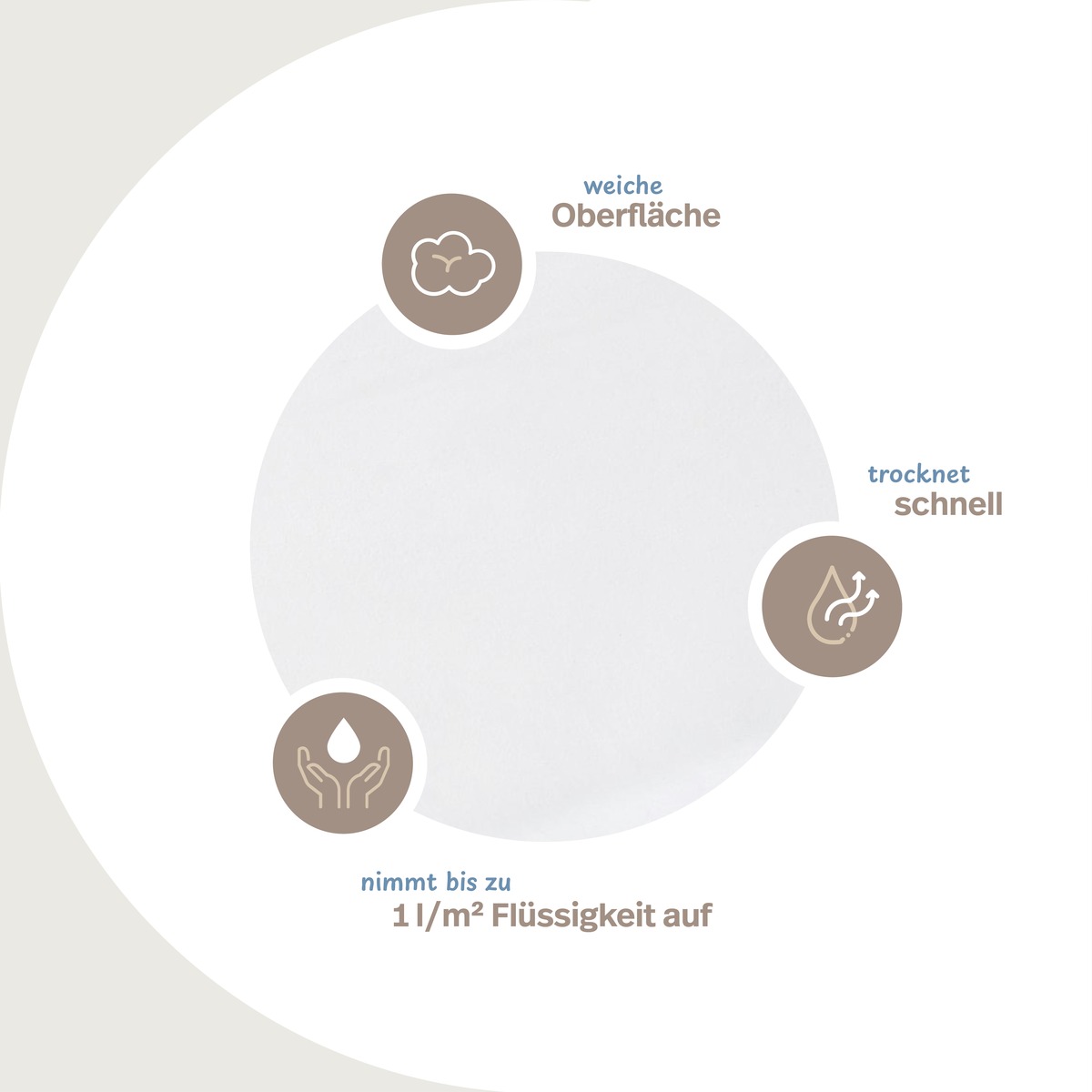 PROCAVE Wasserundurchl&auml;ssige Matratzen-Auflage 2-lagig &mdash; Infografik mit Icons: weiche Oberfl&auml;che, trocknet schnell, nimmt bis zu 1 l/m&sup2; Fl&uuml;ssigkeit auf