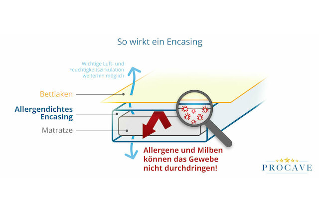 Grafik: so-wirkt-ein-encasing-matratze.jpg