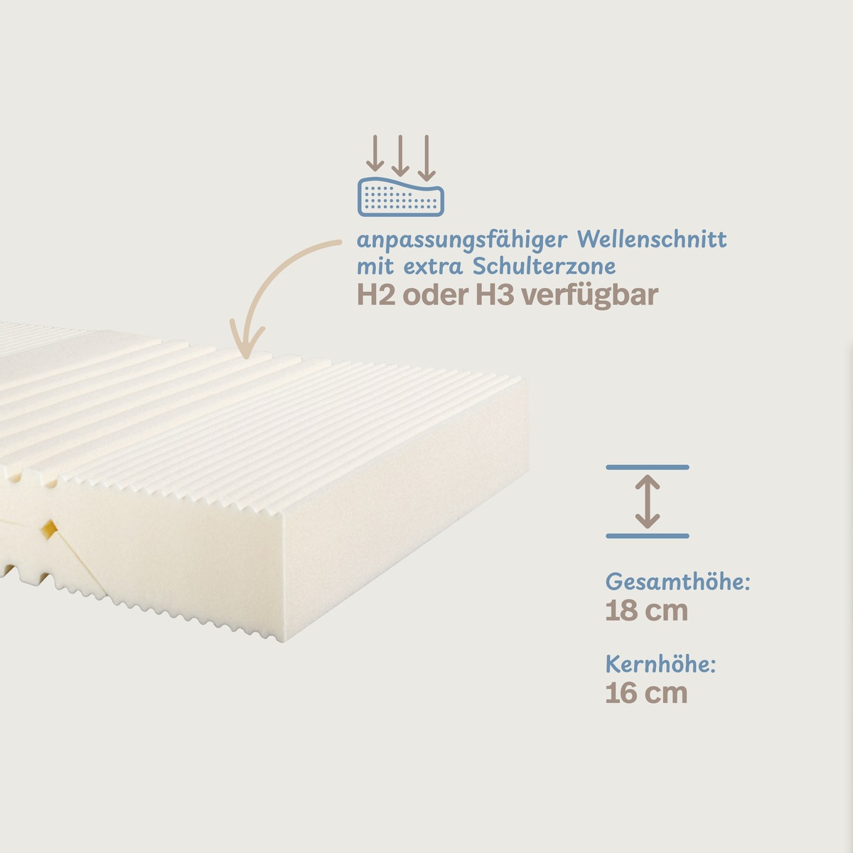 PROCAVE Kaltschaummatratze VT &mdash; Infografik: anpassungsf&auml;higer Wellenschnitt mit extra Schulterzone, verf&uuml;gbar in H2 oder H3, Gesamth&ouml;he 18 cm und Kernh&ouml;he 16 cm