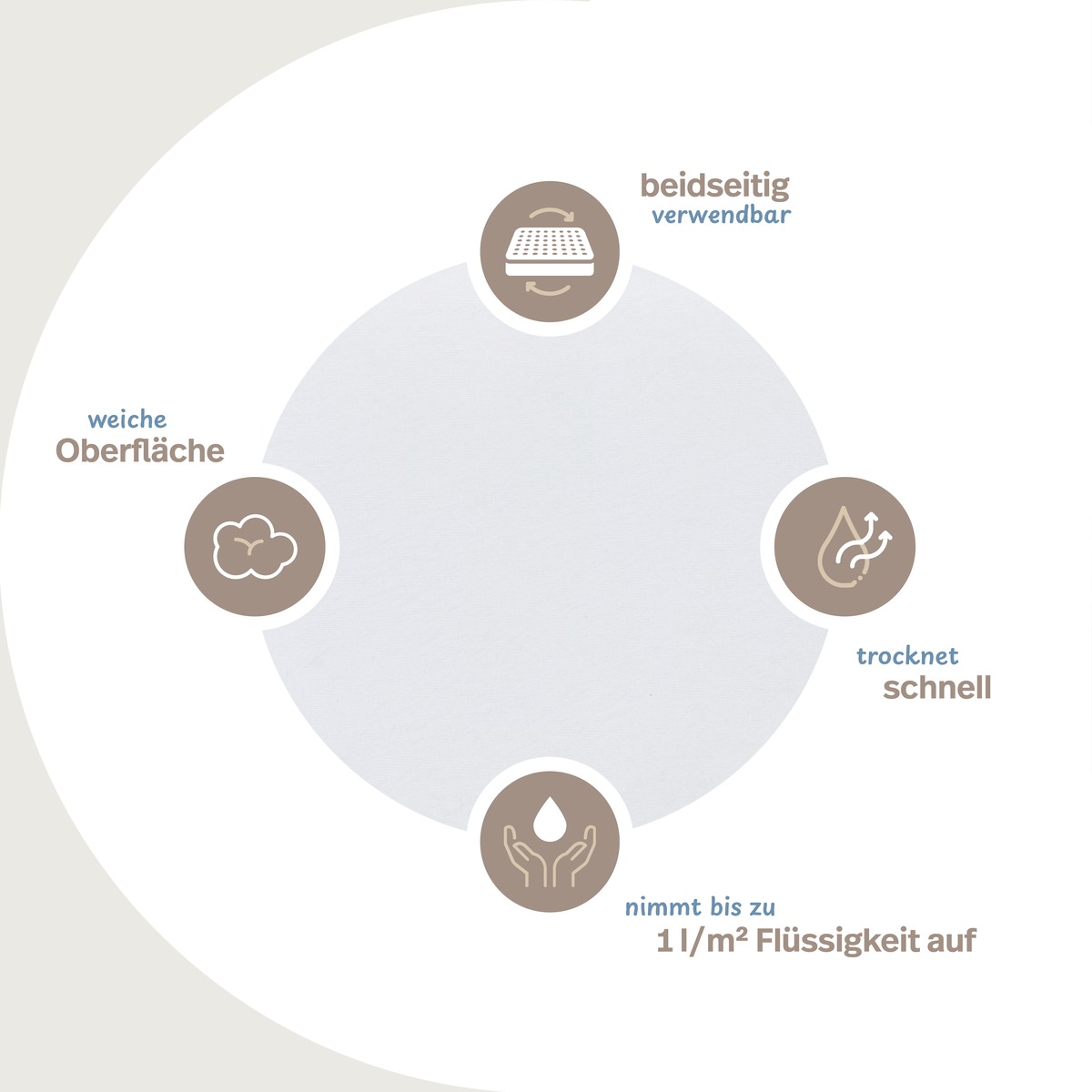 PROCAVE wasserdichte Premium Matratzen-Auflage 3-lagig &mdash; Infografik mit Icons: beidseitig verwendbar, weiche Oberfl&auml;che, trocknet schnell, nimmt bis zu 1 l/m&sup2; Fl&uuml;ssigkeit auf