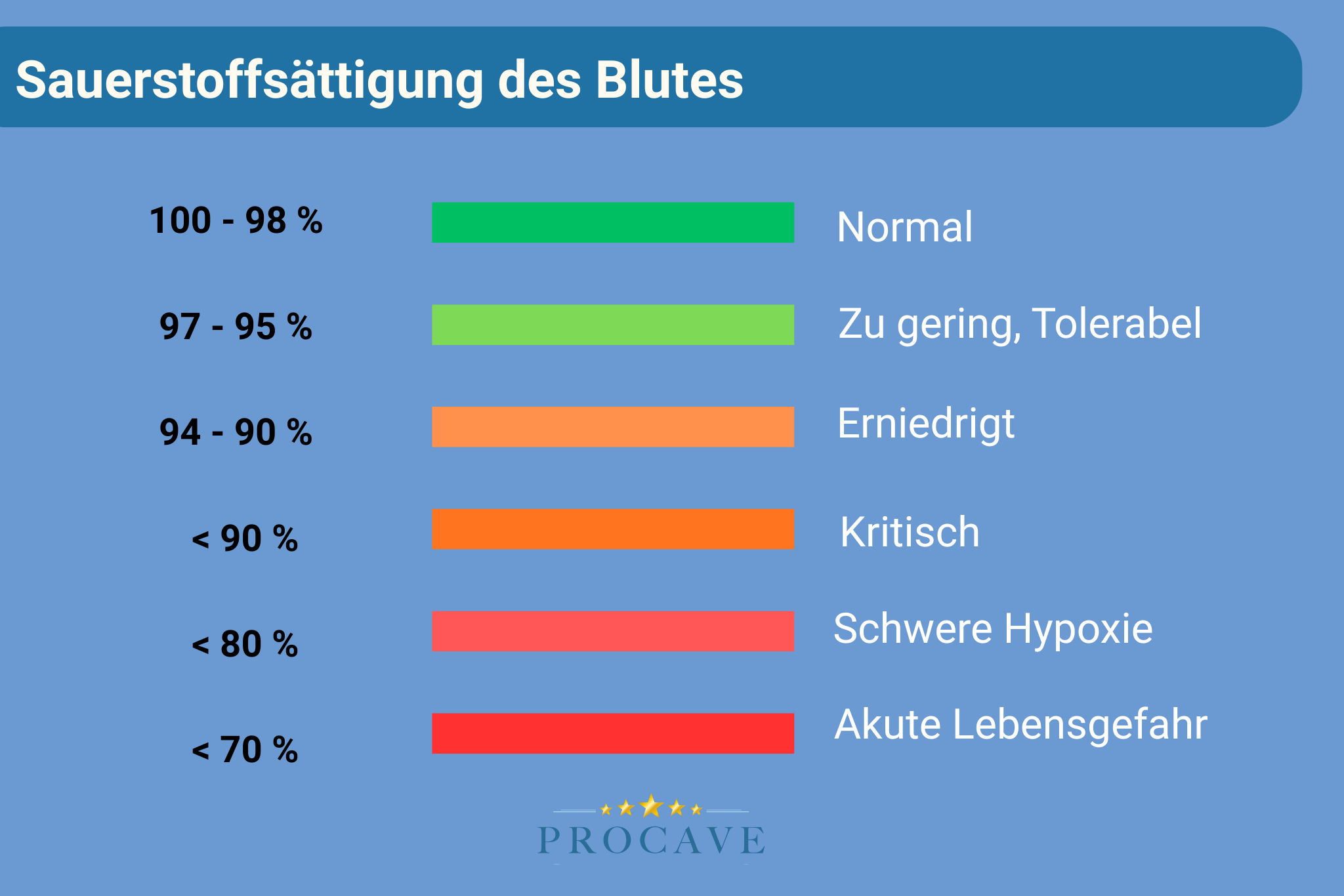 Skala der Sauerstoffsättigung des Blutes von normal bis akute Lebensgefahr