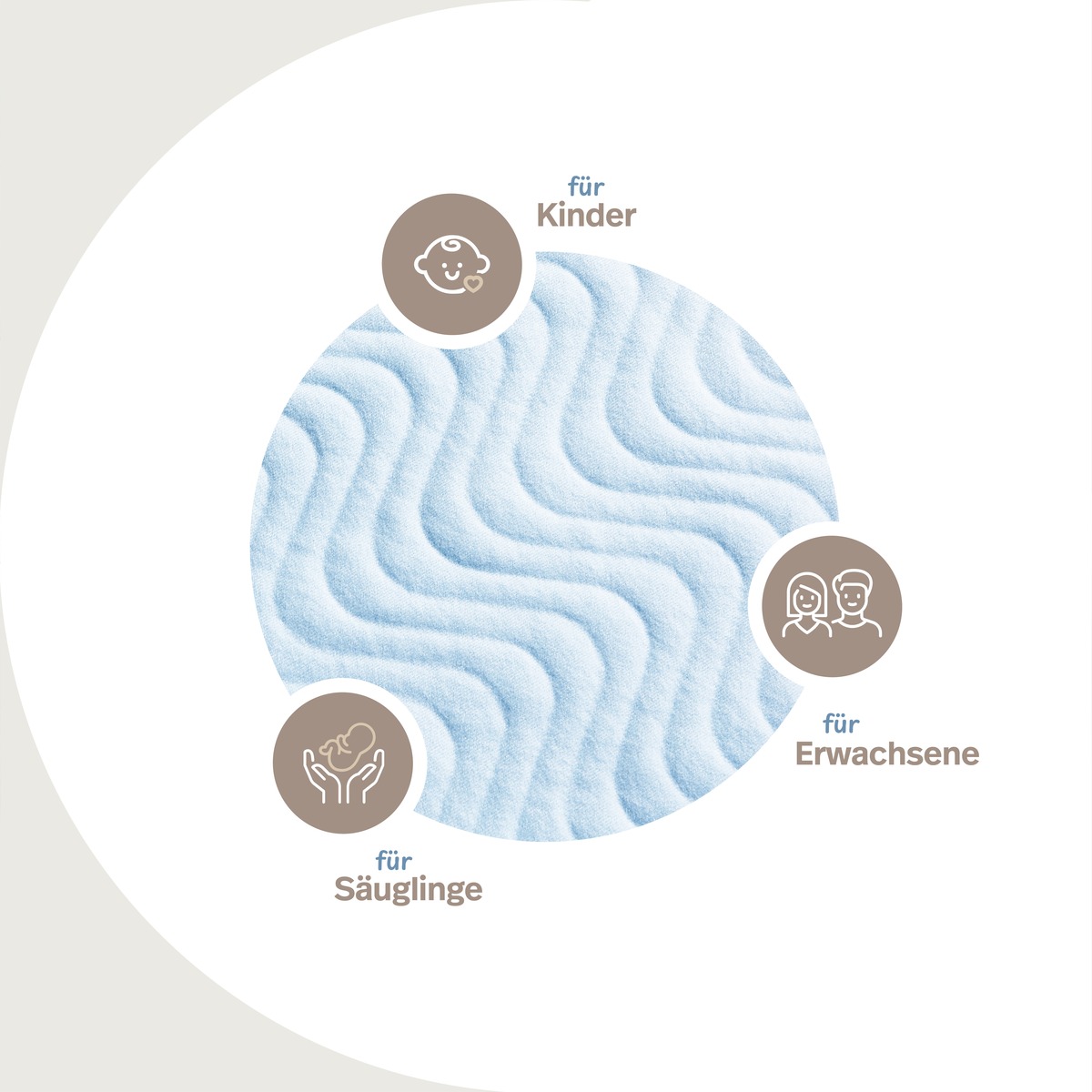 PROCAVE wasserdichtes Stecklaken 5-lagig, Nahaufnahme Velours-Oberfl&auml;che in Hellblau &mdash; Infografik mit Icons: geeignet f&uuml;r Kinder, S&auml;uglinge und Erwachsene