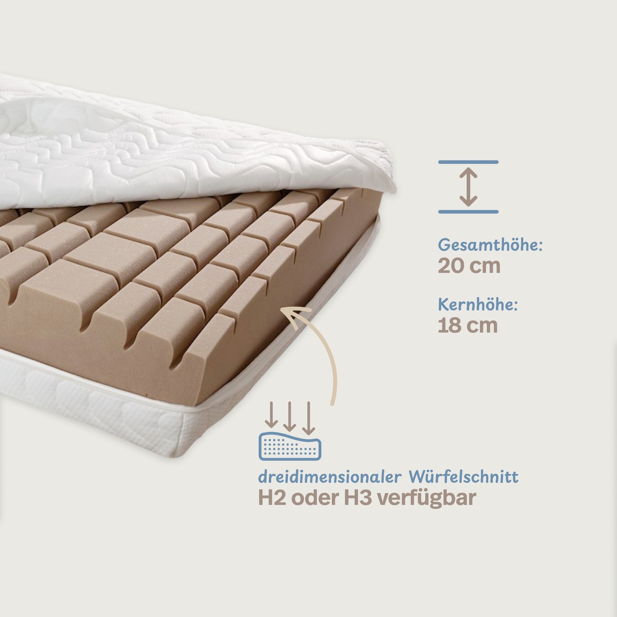 PROCAVE Würfelschnitt-Matratze GN — Infografik: Gesamthöhe 20 cm, Kernhöhe 18 cm, dreidimensionaler Würfelschnitt, H2 oder H3 verfügbar